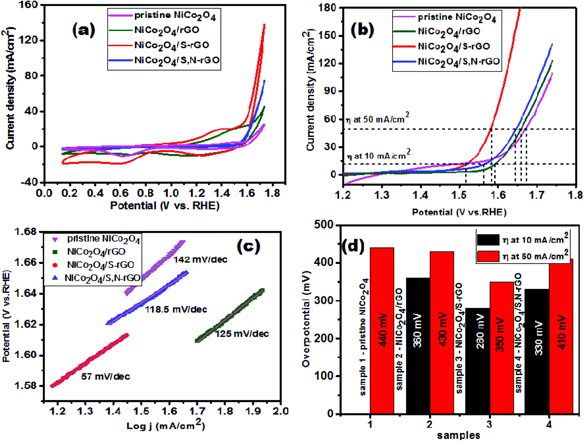 Nico 2 O 4 Nanoparticles Inlaid On Sulphur And Nitrogen Doped And Co Doped Rgo Sheets As Efficient Electrocatalysts For The Oxygen Evolution And Metha Nanoscale Advances Rsc Publishing Doi 10 1039 D1nac