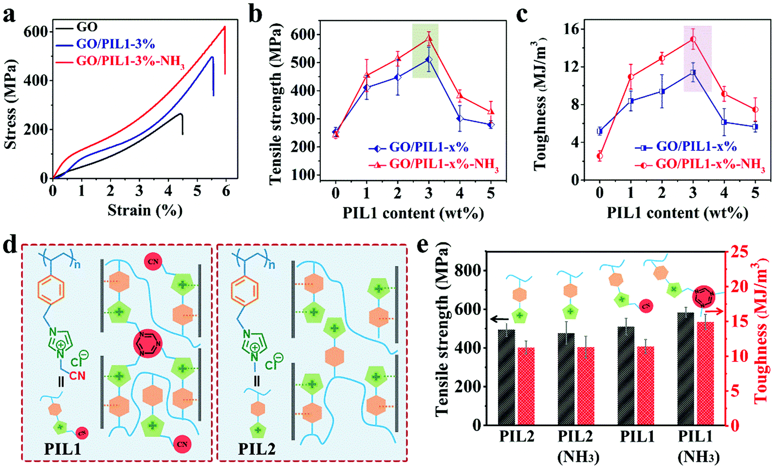 Ultratough And Ultrastrong Graphene Oxide Hybrid Films Via A Polycationitrile Approach Nanoscale Horizons Rsc Publishing Doi 10 1039 D1nhj