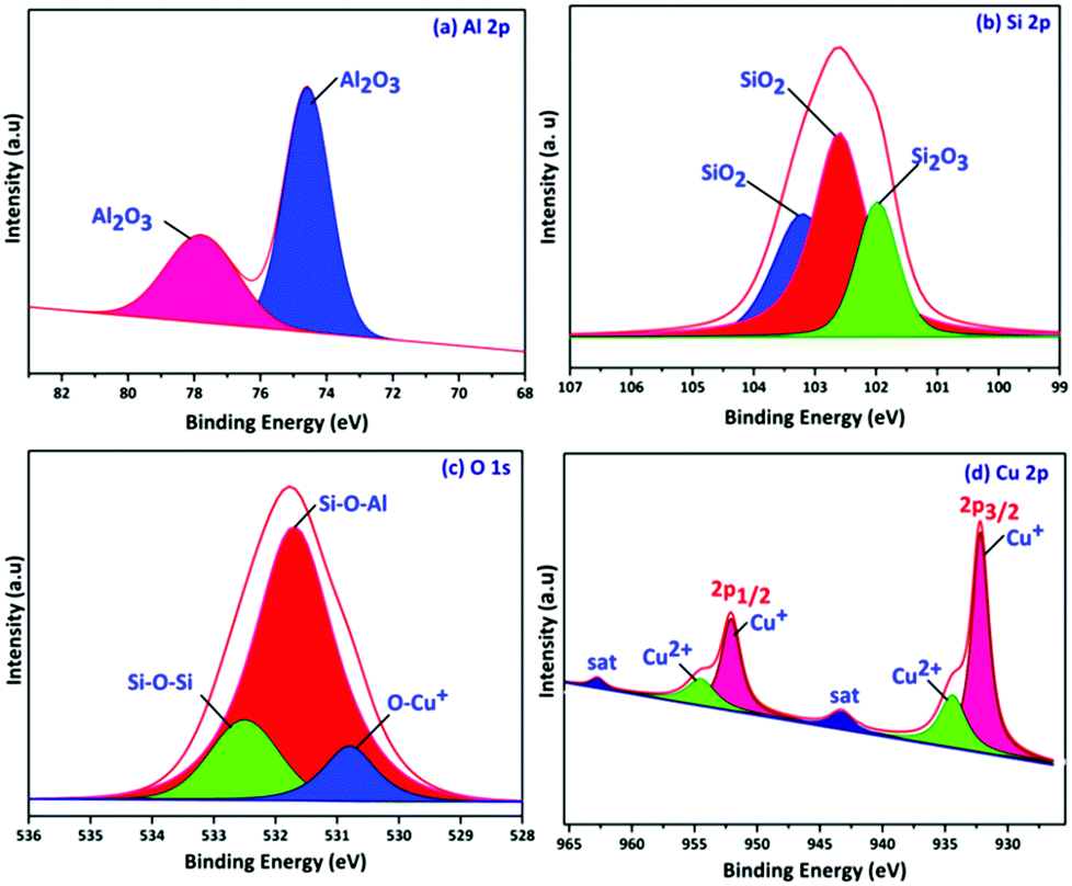 A Green Approach For Aerobic Oxidation Of Benzylic Alcohols Catalysed By Cu I Y Zeolite Tempo In Ethanol Without Additional Additives New Journal Of Chemistry Rsc Publishing Doi 10 1039 D0nja