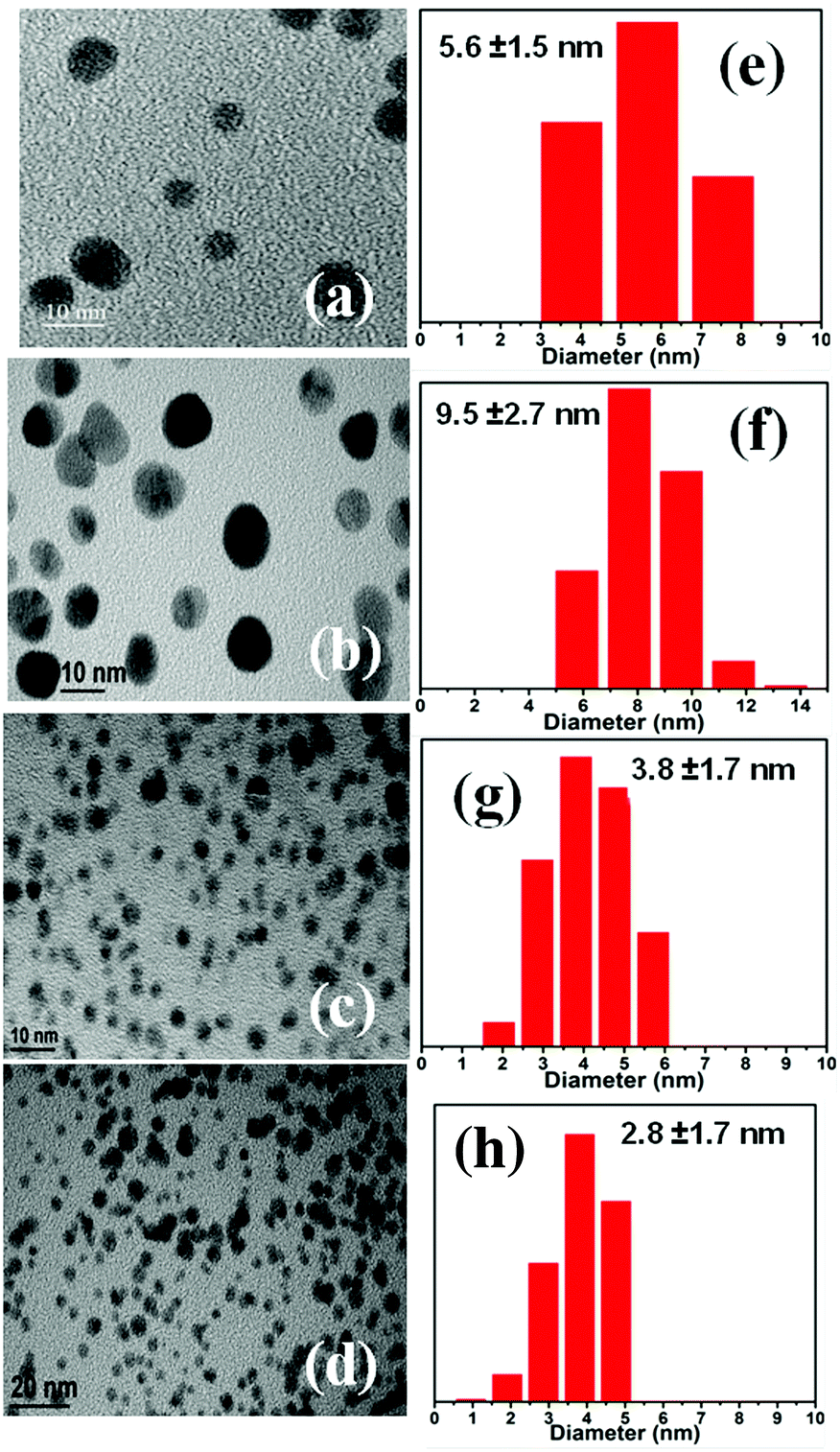 Rapid Gram Scale Synthesis Of Au Chitosan Nanoparticles Catalysts Using Solid Mortar Grinding New Journal Of Chemistry Rsc Publishing Doi 10 1039 D0njb
