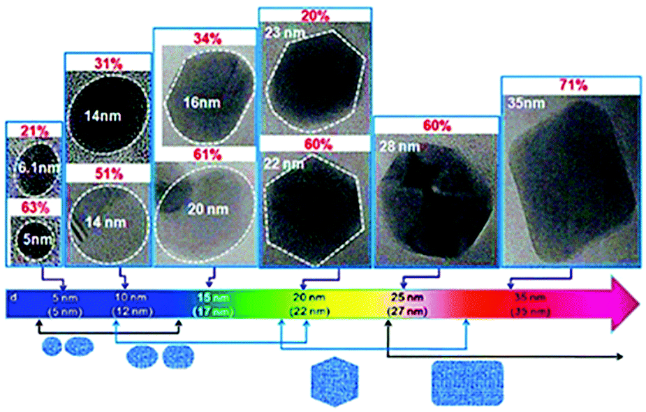 Fluorescence quenching mechanism and the application of green