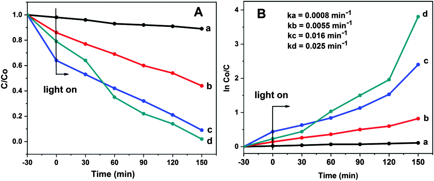 Electronic Transitions Of Swcnts In Comparison To Go On Mn 3 O 4 Tio 2 Nanocomposites For Hydrogen Energy Generation And Solar Photocatalysis New Journal Of Chemistry Rsc Publishing Doi 10 1039 D0nj051a