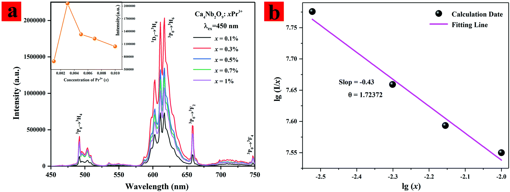 Crystal Structure Photoluminescence And Afterglow Properties Of Red Emitting Phosphors Ca 4 Nb 2 O 9 Pr 3 For Ac Leds New Journal Of Chemistry Rsc Publishing Doi 10 1039 D0njf