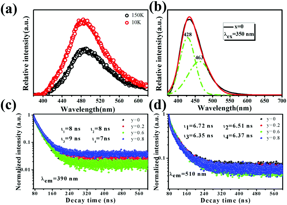 Improvement Of Thermal Stability And Luminescence In Ca 6 Ce 2 Na 2 Po 4 6 F 2 Mn 2 Tb 3 Via The Substitution Of Ca With Sr Ba For Structural