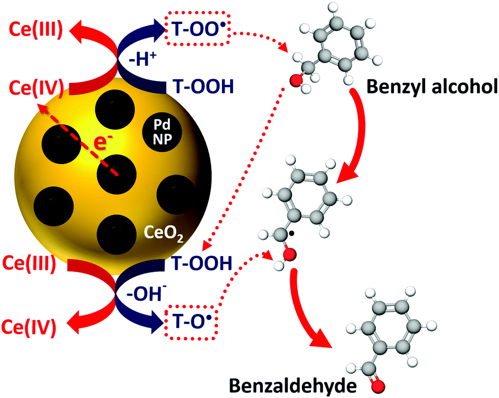 Monodisperse Porous Cerium Oxide Microspheres As A New Support With Appreciable Catalytic Activity For A Composite Catalyst In Benzyl Alcohol Oxidatio New Journal Of Chemistry Rsc Publishing Doi 10 1039 D0njh