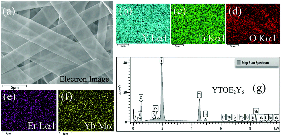 Optical Thermometry Of Er 3 In Electrospun Yttrium Titanate Nanobelts New Journal Of Chemistry Rsc Publishing Doi 10 1039 D0njj