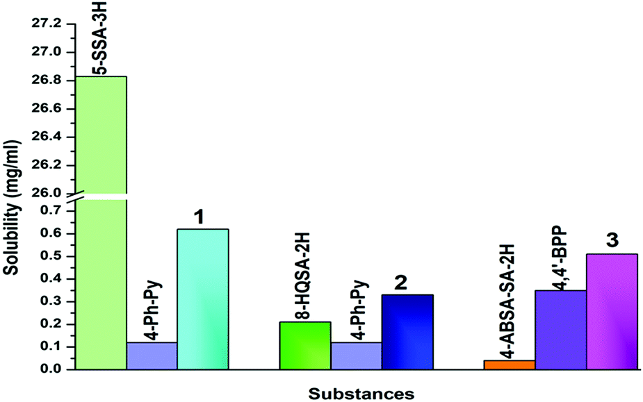 Validation Of The Supramolecular Synthon Preference Through Dft And Physicochemical Property Investigations Of Pyridyl Salts Of Organo Sulfonates New Journal Of Chemistry Rsc Publishing Doi 10 1039 D0njb