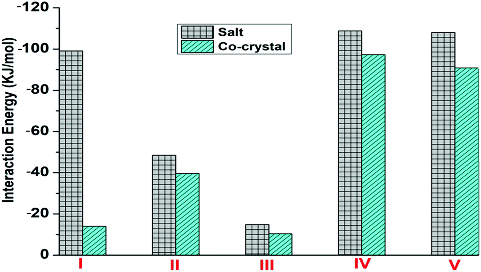 Validation Of The Supramolecular Synthon Preference Through Dft And Physicochemical Property Investigations Of Pyridyl Salts Of Organo Sulfonates New Journal Of Chemistry Rsc Publishing Doi 10 1039 D0njb