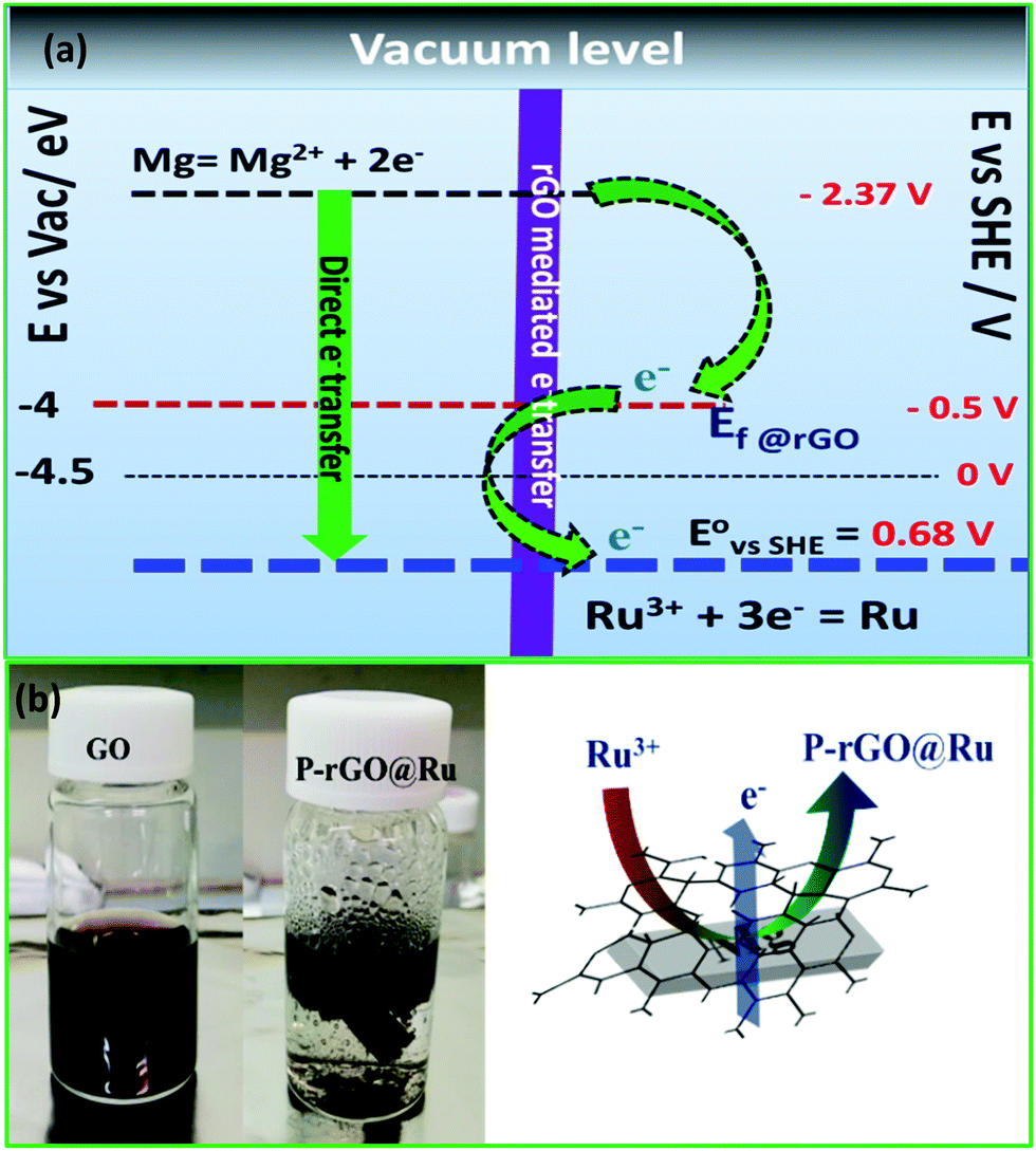 Ruthenium nanodendrites on reduced graphene oxide: an efficient 