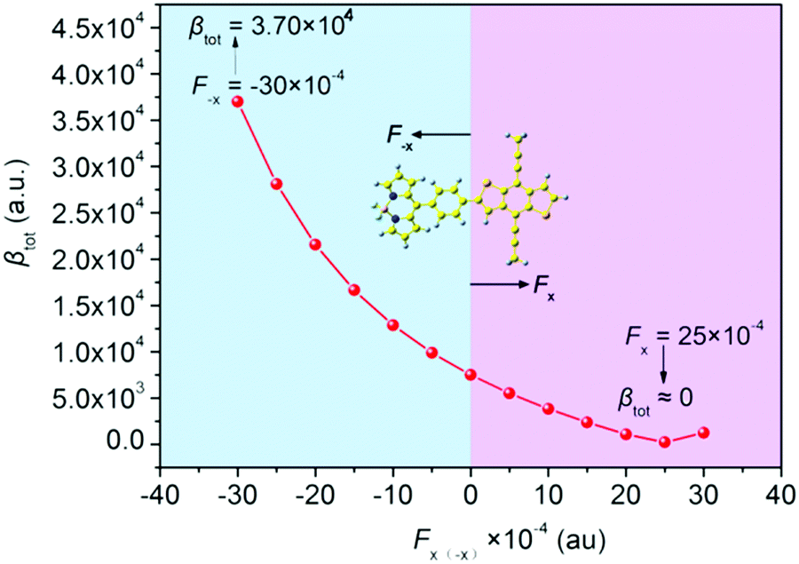 Regioisomeric Bodipy Derivatives Second Order Nonlinear Optical Properties Under An External Electric Field New Journal Of Chemistry Rsc Publishing Doi 10 1039 D0njj