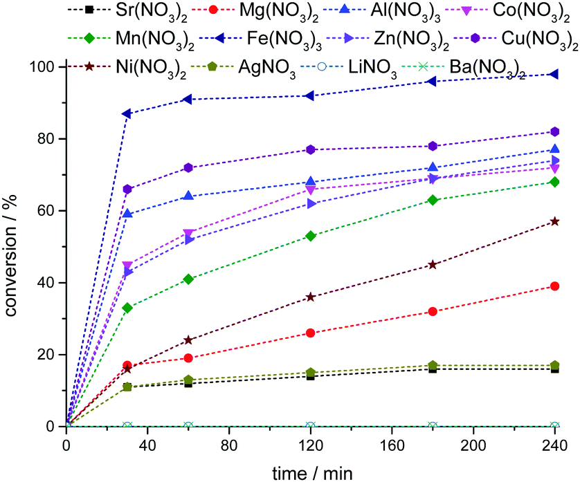 Metal Nitrate Catalyzed One Pot Oxidative Esterification Of Benzaldehyde With Hydrogen Peroxide In Alcoholic Solutions At Room Temperature New Journal Of Chemistry Rsc Publishing Doi 10 1039 D0nj05671e