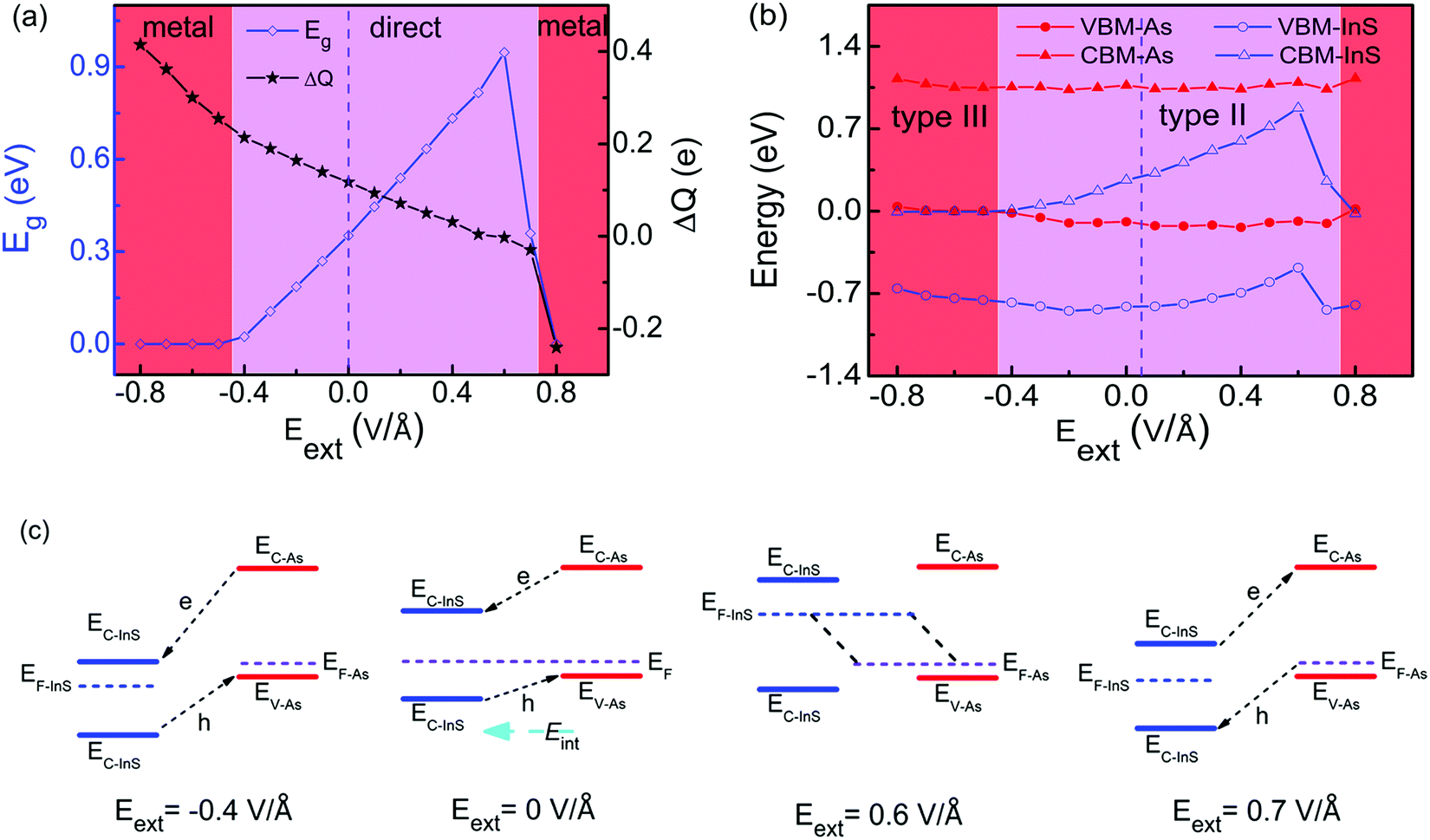 Tunable Electronic Properties And Band Alignments Of Ins Arsenene Heterostructures Via External Strain And Electric Field New Journal Of Chemistry Rsc Publishing Doi 10 1039 D0njh