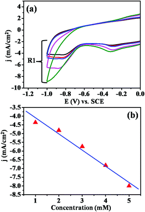Metal Free Graphene Based Nanoelectrodes For The Electrochemical Determination Of Ascorbic Acid And P Nitrophenol P Np Implication Towards New Journal Of Chemistry Rsc Publishing Doi 10 1039 D0njh