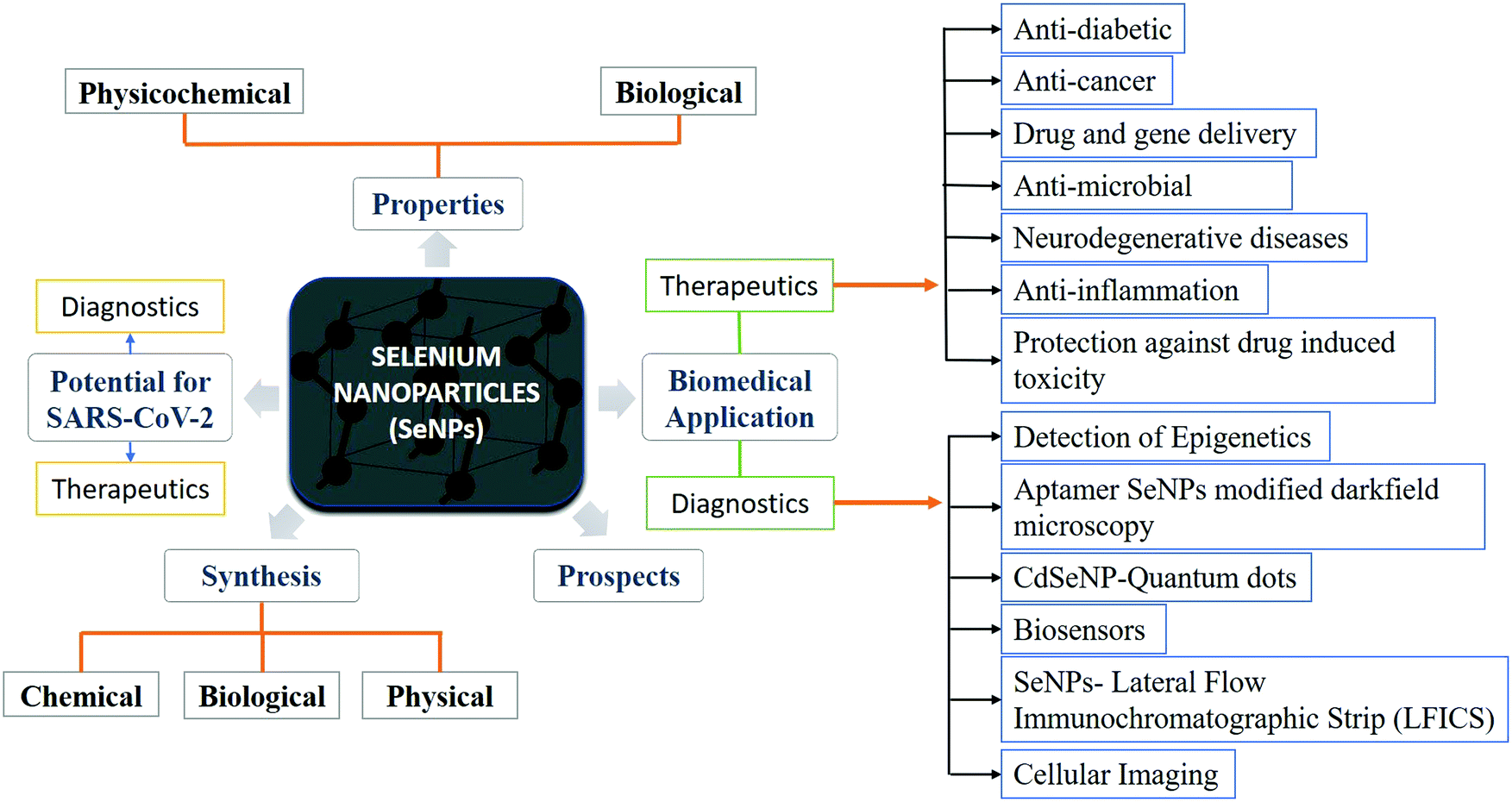 Potentialities of selenium nanoparticles in biomedical science 