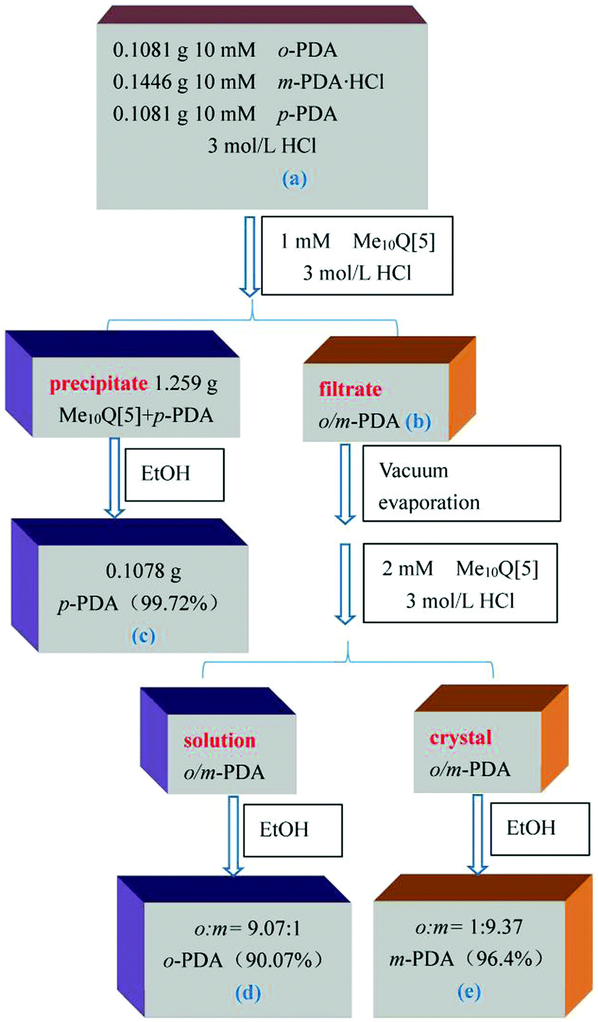 Separation Of Phenylenediamine Isomers By Using Decamethylcucurbit 5 Uril New Journal Of Chemistry Rsc Publishing Doi 10 1039 D0njd