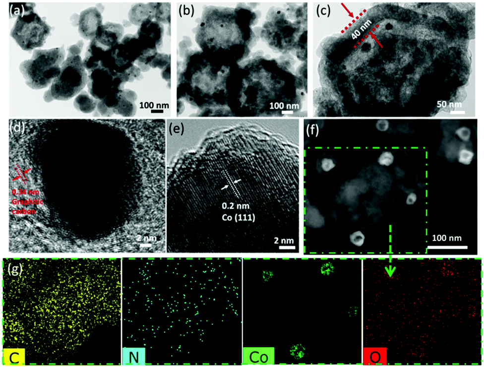 Core Shell Structured Nanoporous N Doped Carbon Decorated With Embedded Co Nanoparticles As Bifunctional Oxygen Electrocatalysts For Rechargeable Zn A New Journal Of Chemistry Rsc Publishing Doi 10 1039 D0njd