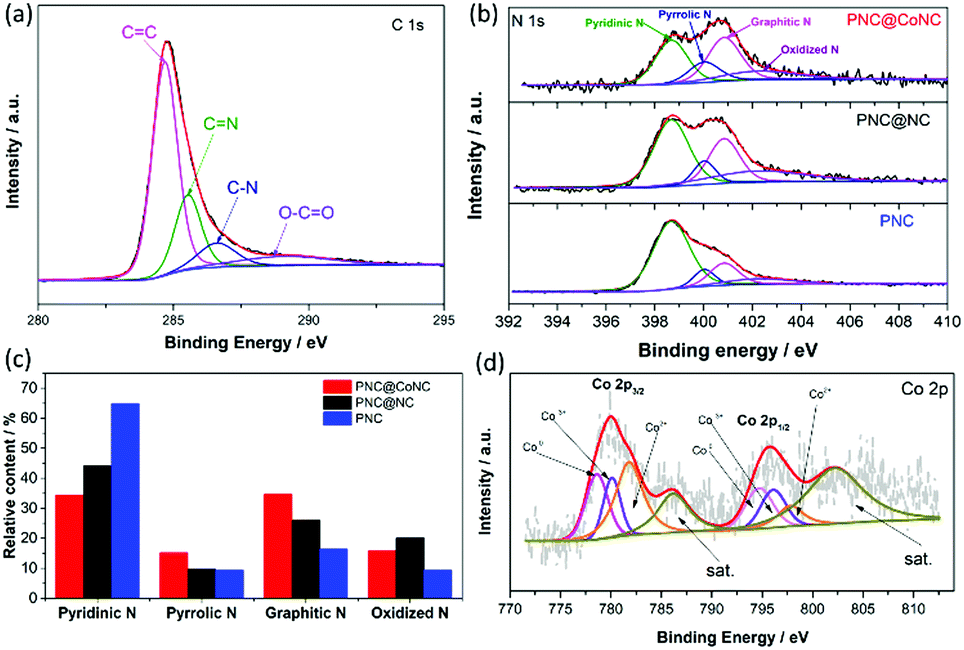 Core Shell Structured Nanoporous N Doped Carbon Decorated With Embedded Co Nanoparticles As Bifunctional Oxygen Electrocatalysts For Rechargeable Zn A New Journal Of Chemistry Rsc Publishing Doi 10 1039 D0njd