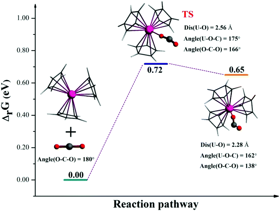 A Relativistic Dft Probe For Small Molecule Activation Mediated By Low Valent Uranium Metallocenes New Journal Of Chemistry Rsc Publishing Doi 10 1039 D0njk