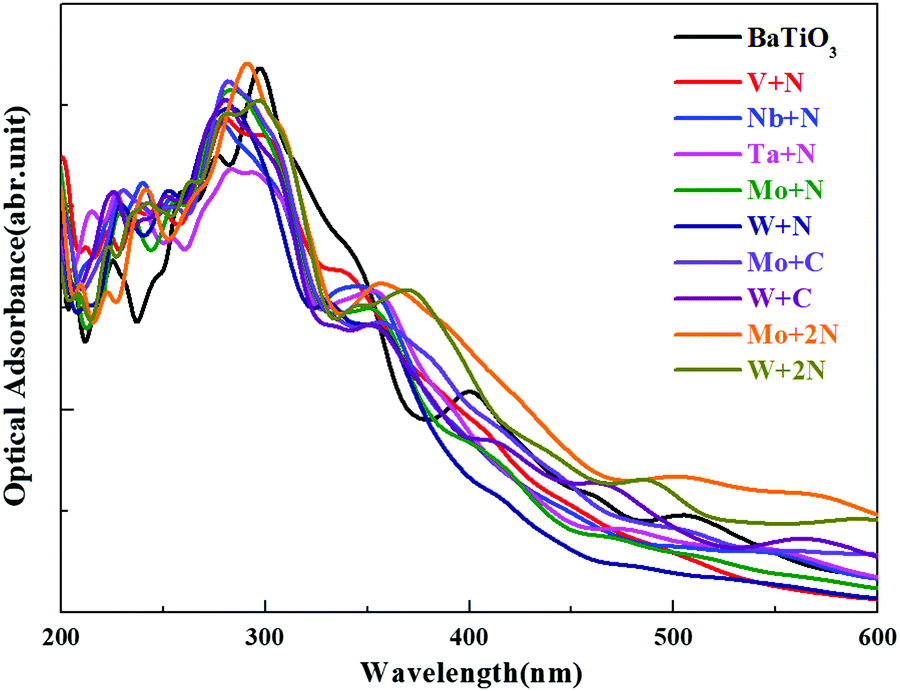 Tuning The Electronic Structure Of Batio 3 For An Enhanced Photocatalytic Performance Using Cation Anion Codoping A First Principles Study New Journal Of Chemistry Rsc Publishing Doi 10 1039 D1nj002j