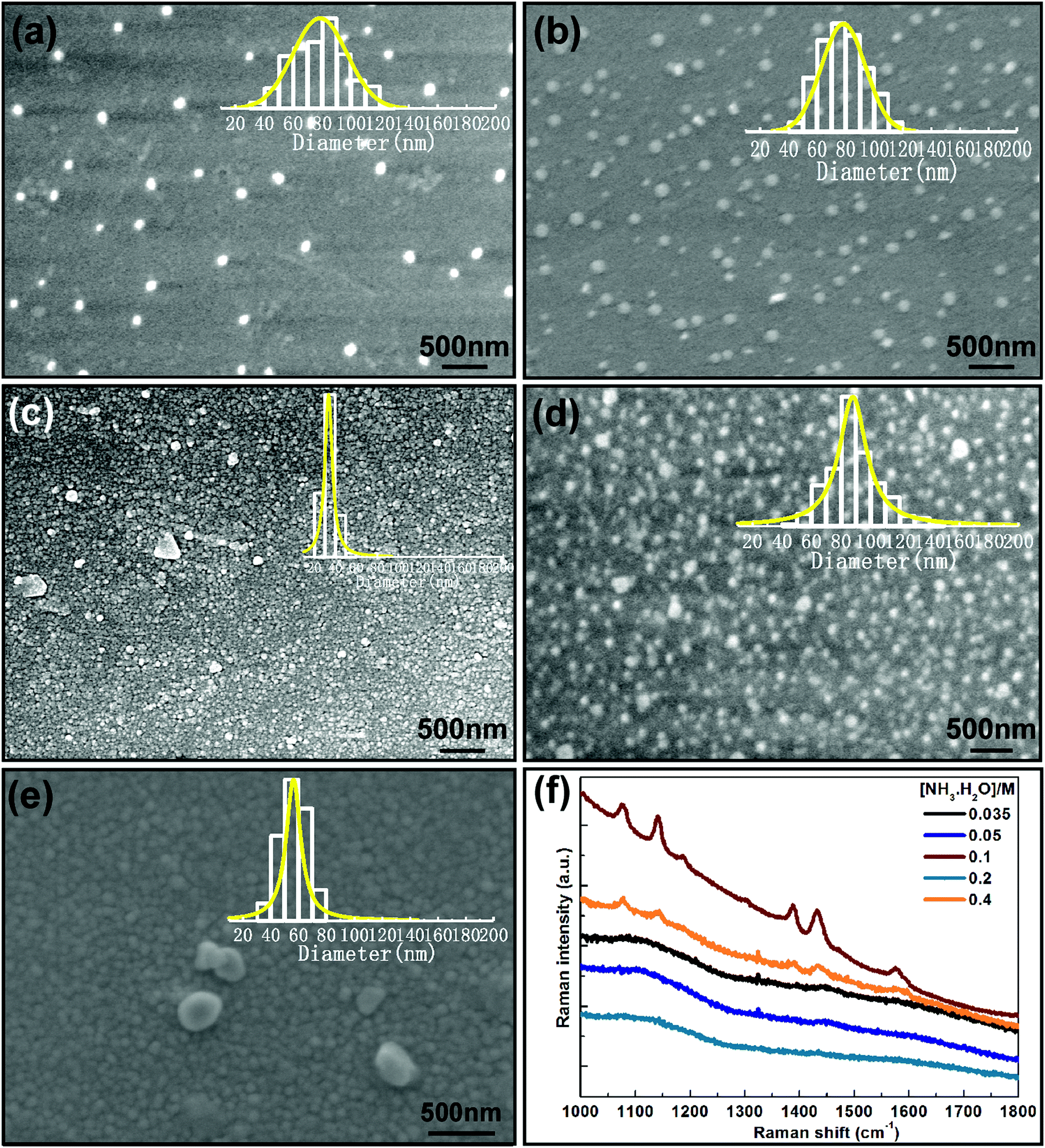 Controlling Silver Morphology On A Cramped Optical Fiber Facet Via A Pvp Assisted Silver Mirror Reaction For Sers Fiber Probe Fabrication New Journal Of Chemistry Rsc Publishing Doi 10 1039 D1njh