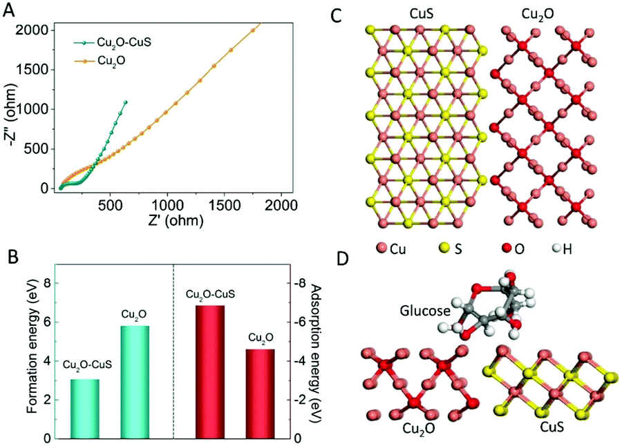 Partial sulfidation for constructing Cu 2 O–CuS heterostructures 