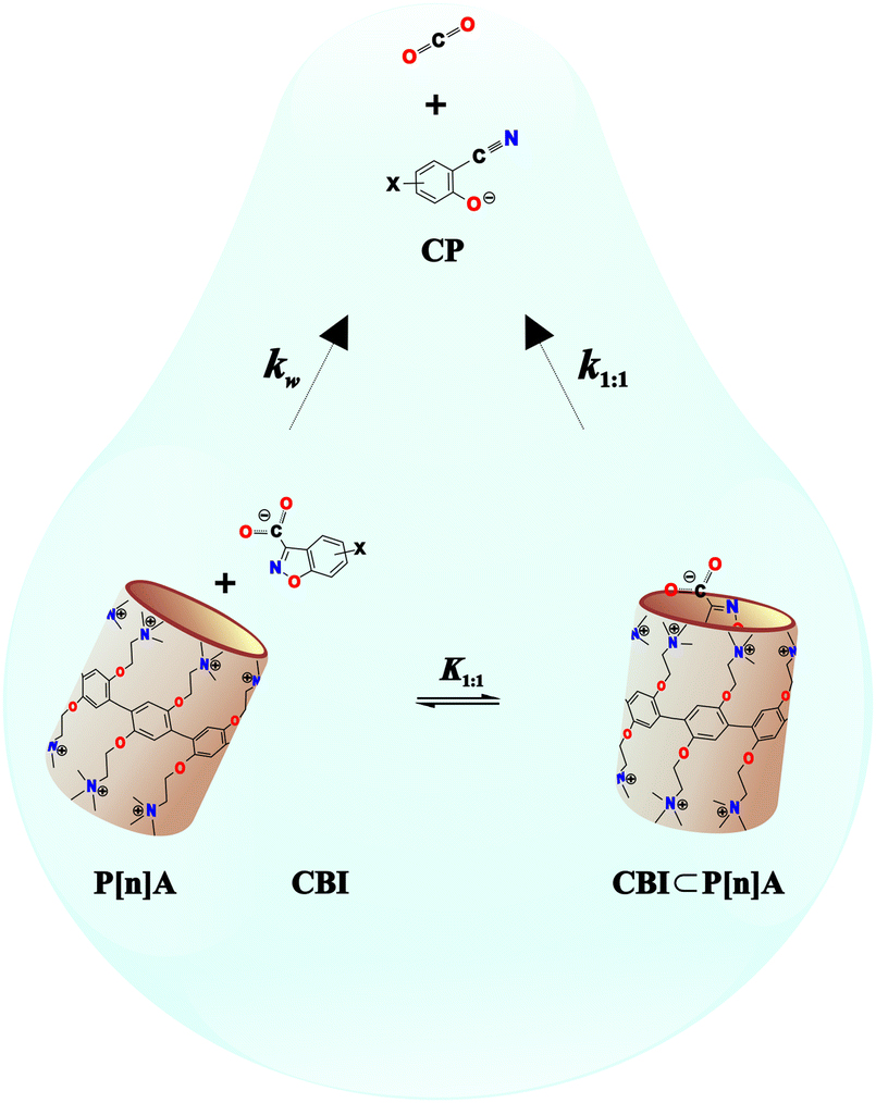 Supramolecular Kinetic Effects By Pillararenes The Synergism Between Spatiotemporal And Preorganization Concepts In Decarboxylation Reactions New Journal Of Chemistry Rsc Publishing Doi 10 1039 D1nj00551k