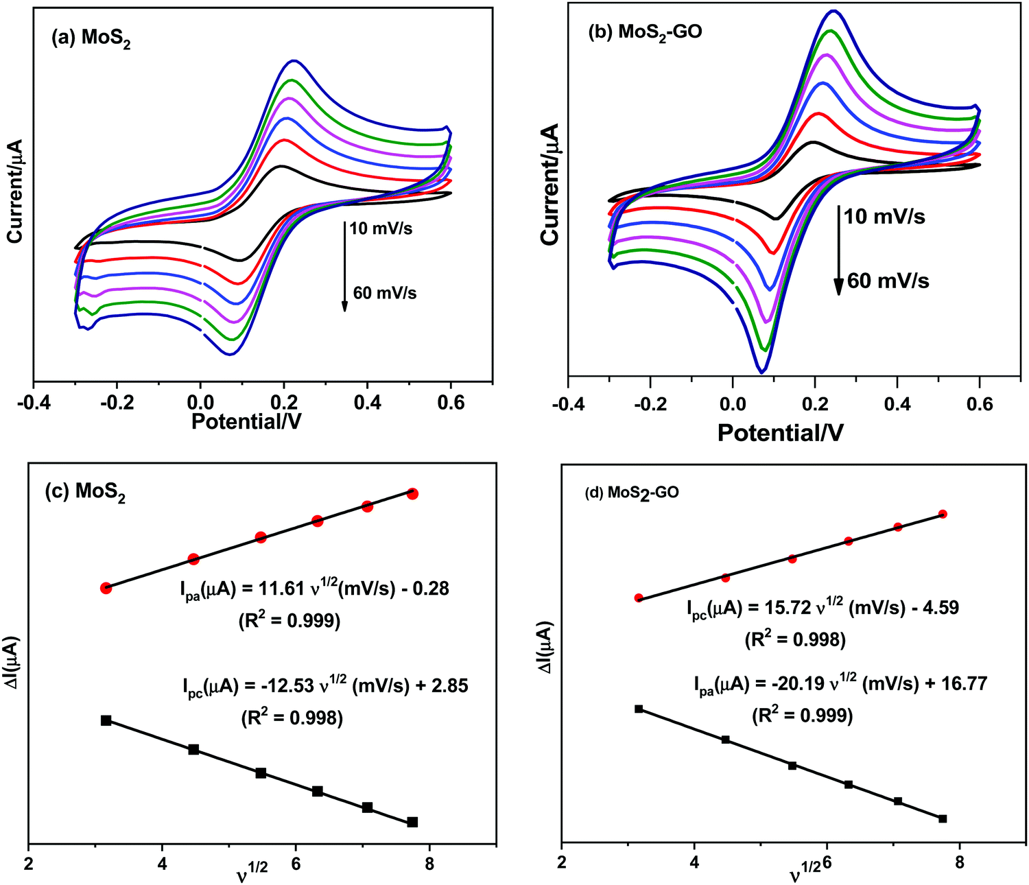 Ultrasensitive Determination Of Chloramphenicol In Pork And Chicken Meat Samples Using A Portable Electrochemical Sensor Effects Of 2d Nanomaterials New Journal Of Chemistry Rsc Publishing Doi 10 1039 D1nj005k