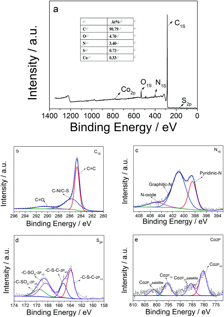 A Highly Efficient Bifunctional Electrocatalyst Orr Oer Derived From Go Functionalized With Carbonyl Hydroxyl And Epoxy Groups For Rechargeable Zin New Journal Of Chemistry Rsc Publishing Doi 10 1039 D1nj007d