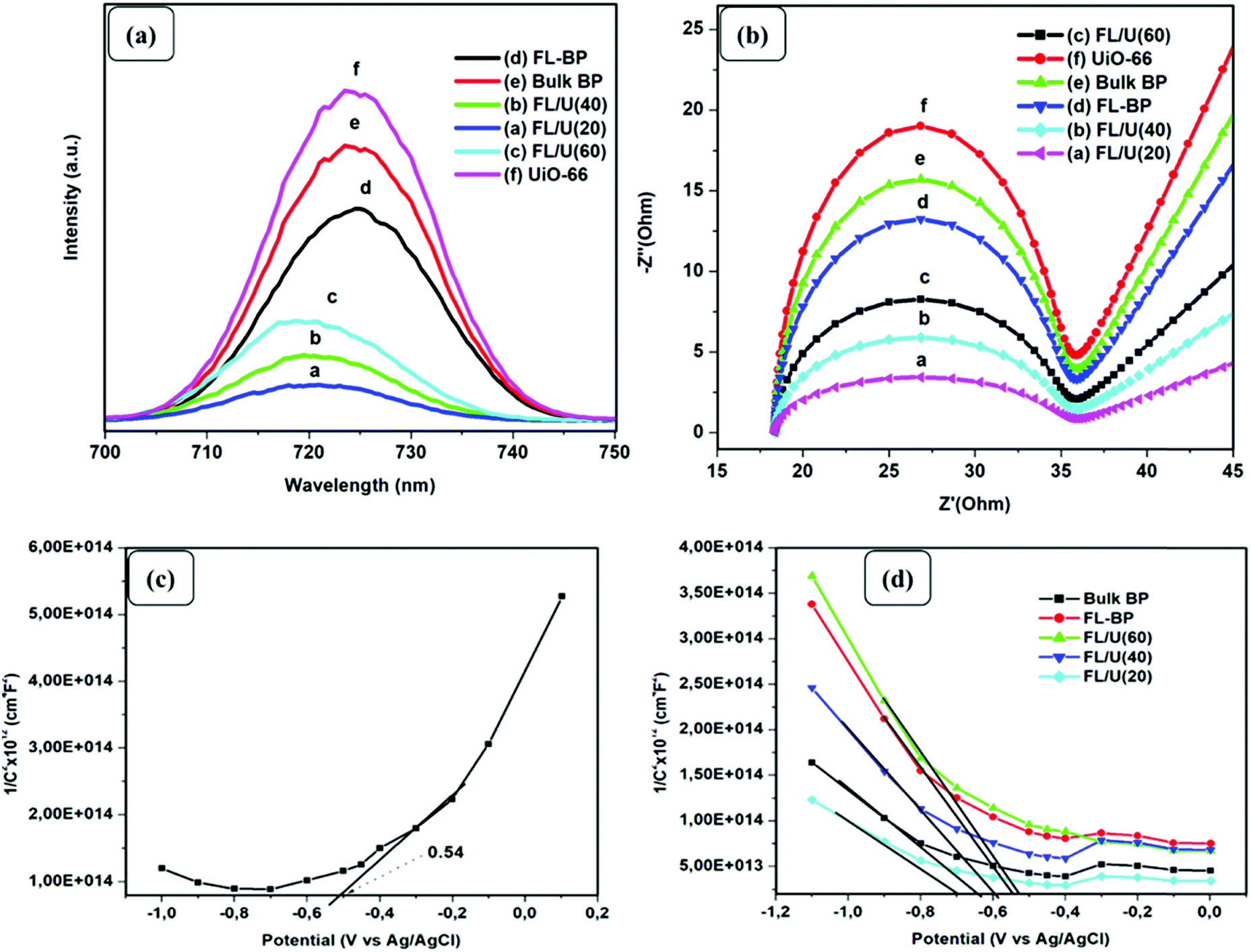 The Photoreduction Of Selenite And Selenate On The Surface Of Few Layer Black Phosphorus And A Uio 66 P N Junction Heterostructure New Journal Of Chemistry Rsc Publishing Doi 10 1039 D1nje