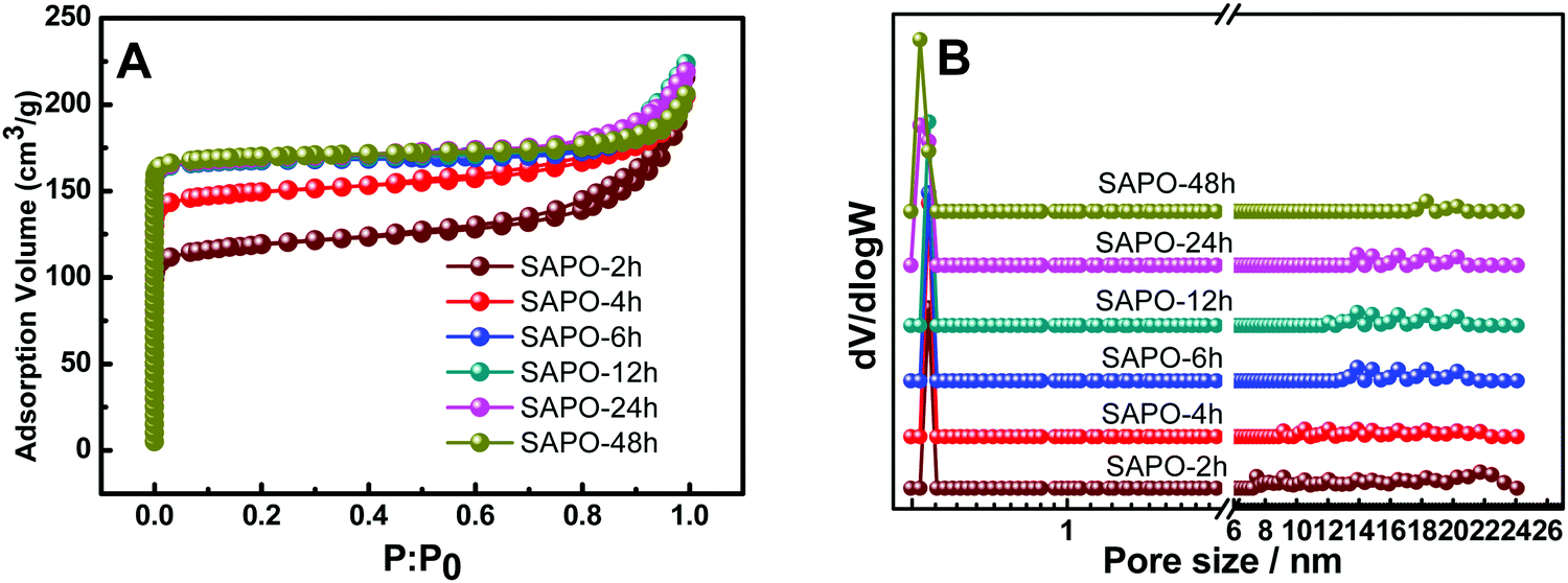 Rational construction of hierarchical SAPO-34 with enhanced MTO performance  without an additional meso/macropore template - Journal of Materials  Chemistry A (RSC Publishing) DOI:10.1039/D0TA08437A