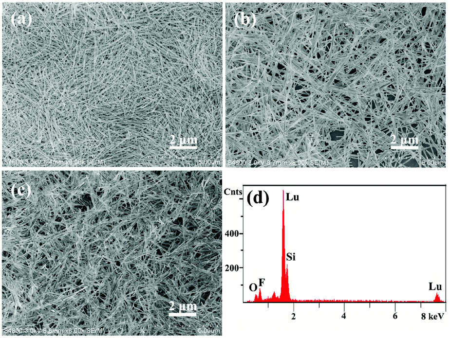 The synthesis and multicolor luminescence of lanthanide doped