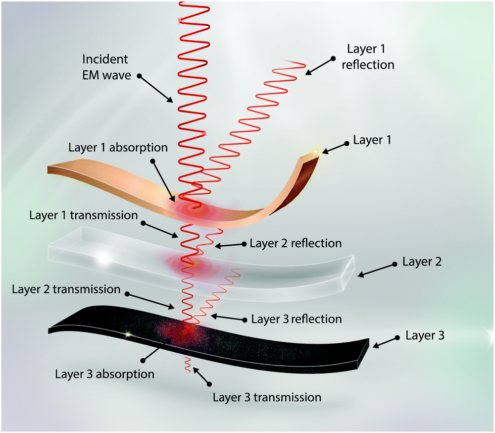 Synthesis of material that absorbs electromagnetic waves in the 6G