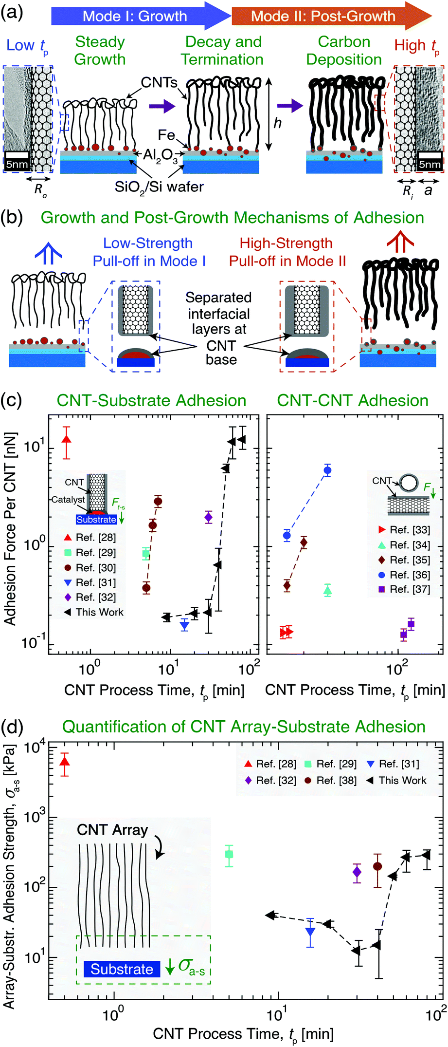Substrate Adhesion Evolves Non Monotonically With Processing Time In Millimeter Scale Aligned Carbon Nanotube Arrays Nanoscale Rsc Publishing Doi 10 1039 D0nrk