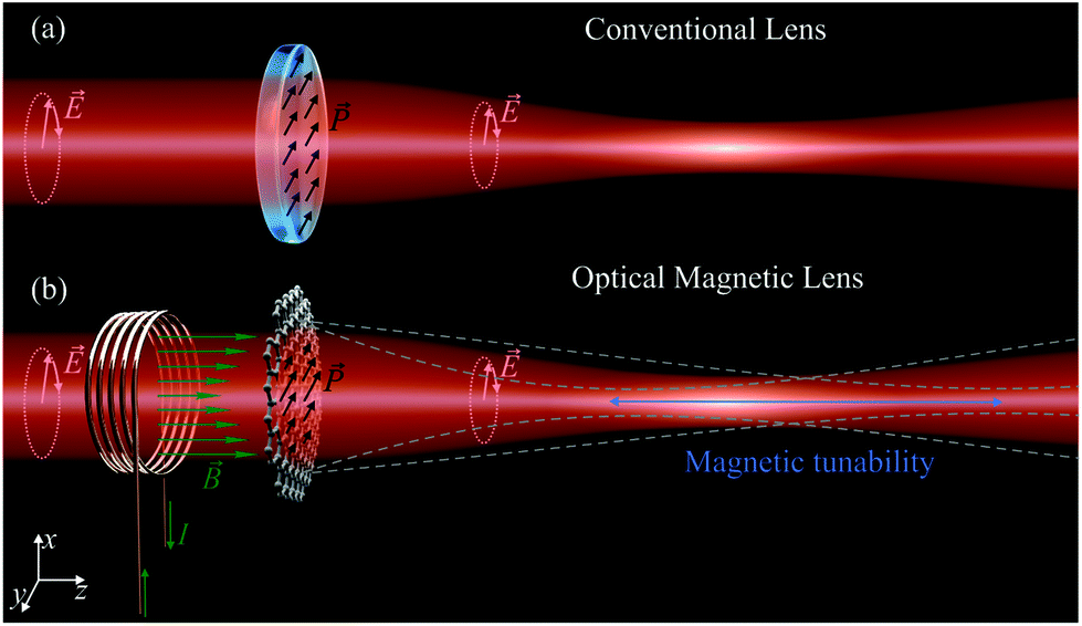 Optical magnetic lens: towards actively tunable terahertz optics -  Nanoscale (RSC Publishing) DOI:10.1039/D0NR06198K