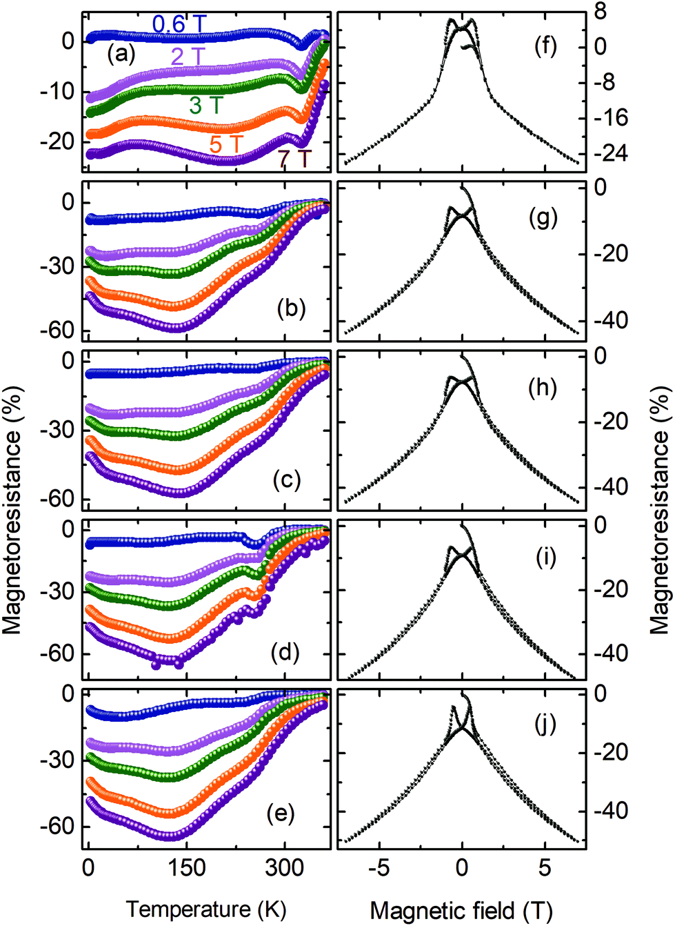 The Suppression Of Spin Orbit Coupling Effect By The Zno Layer Of La 0 7 Sr 0 3 Mno 3 Zno Heterostructures Grown On 001 Oriented Si Restores The Ne Nanoscale Rsc Publishing Doi 10 1039 D0nre