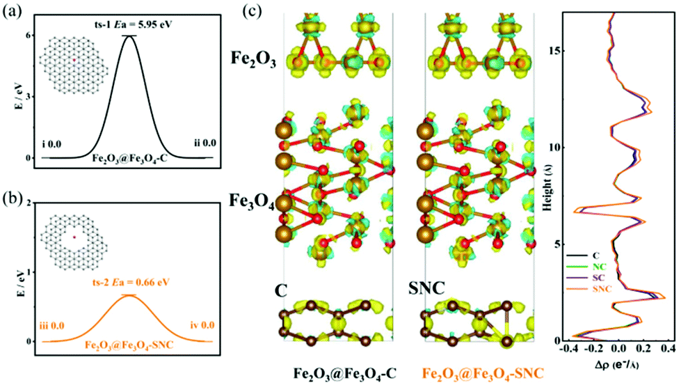 Novel Fe 4 -based metal–organic cluster-derived iron oxides/S,N 