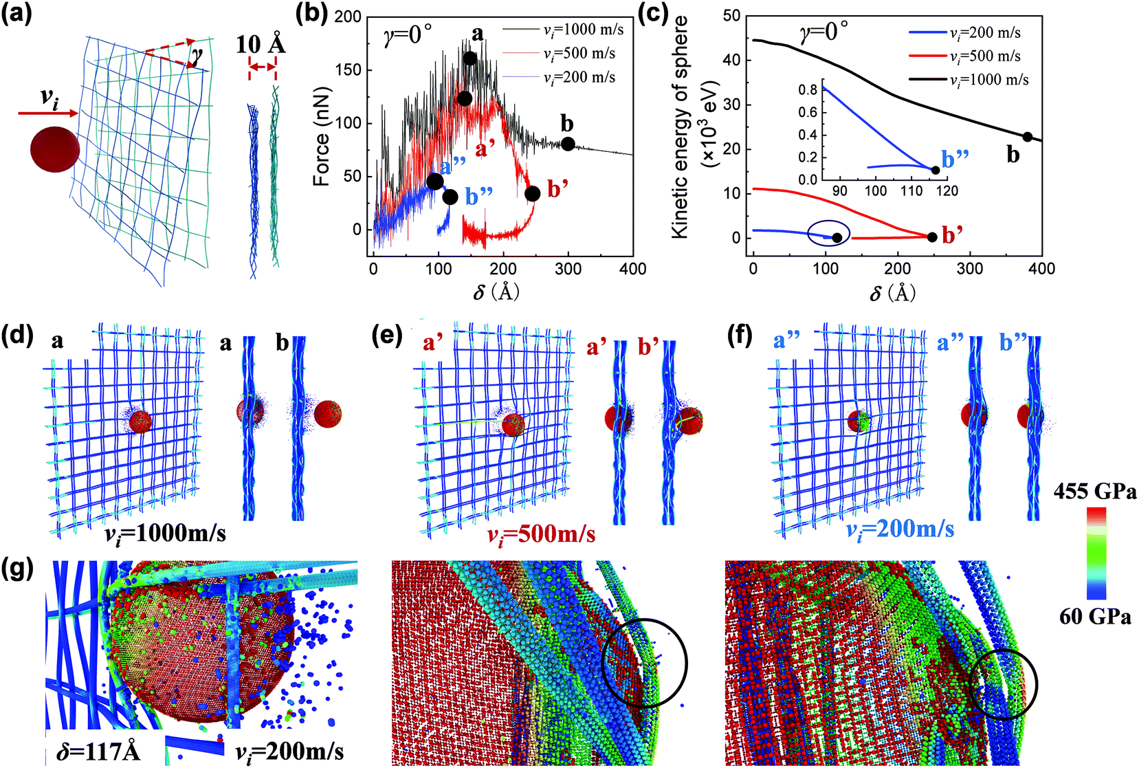 Impact Resistant Carbon Nanotube Woven Films A Molecular Dynamics Study Nanoscale Rsc Publishing Doi 10 1039 D0nrg