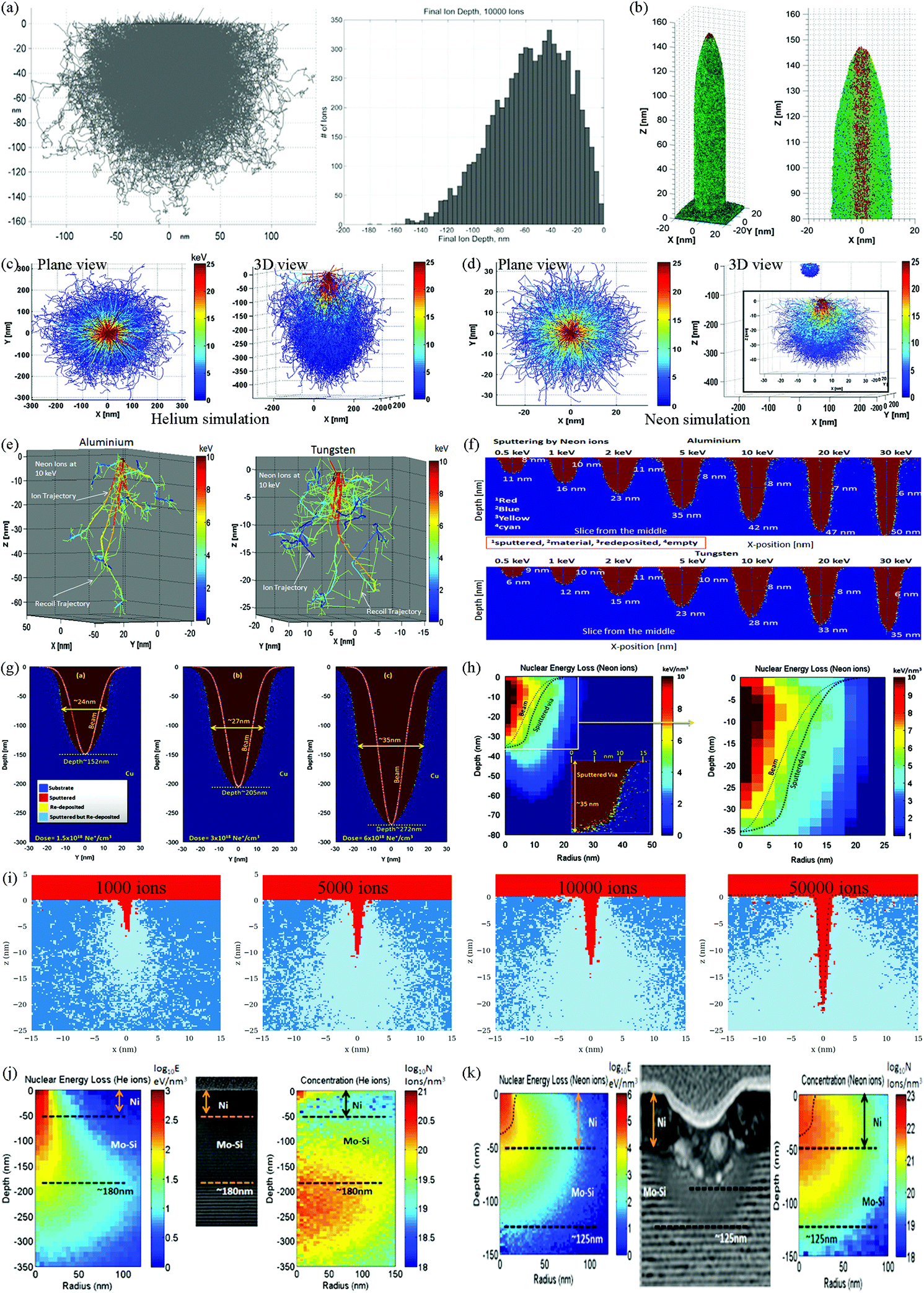 Recent Advances In Focused Ion Beam Nanofabrication For Nanostructures And Devices Fundamentals And Applications Nanoscale Rsc Publishing Doi 10 1039 D0nrf