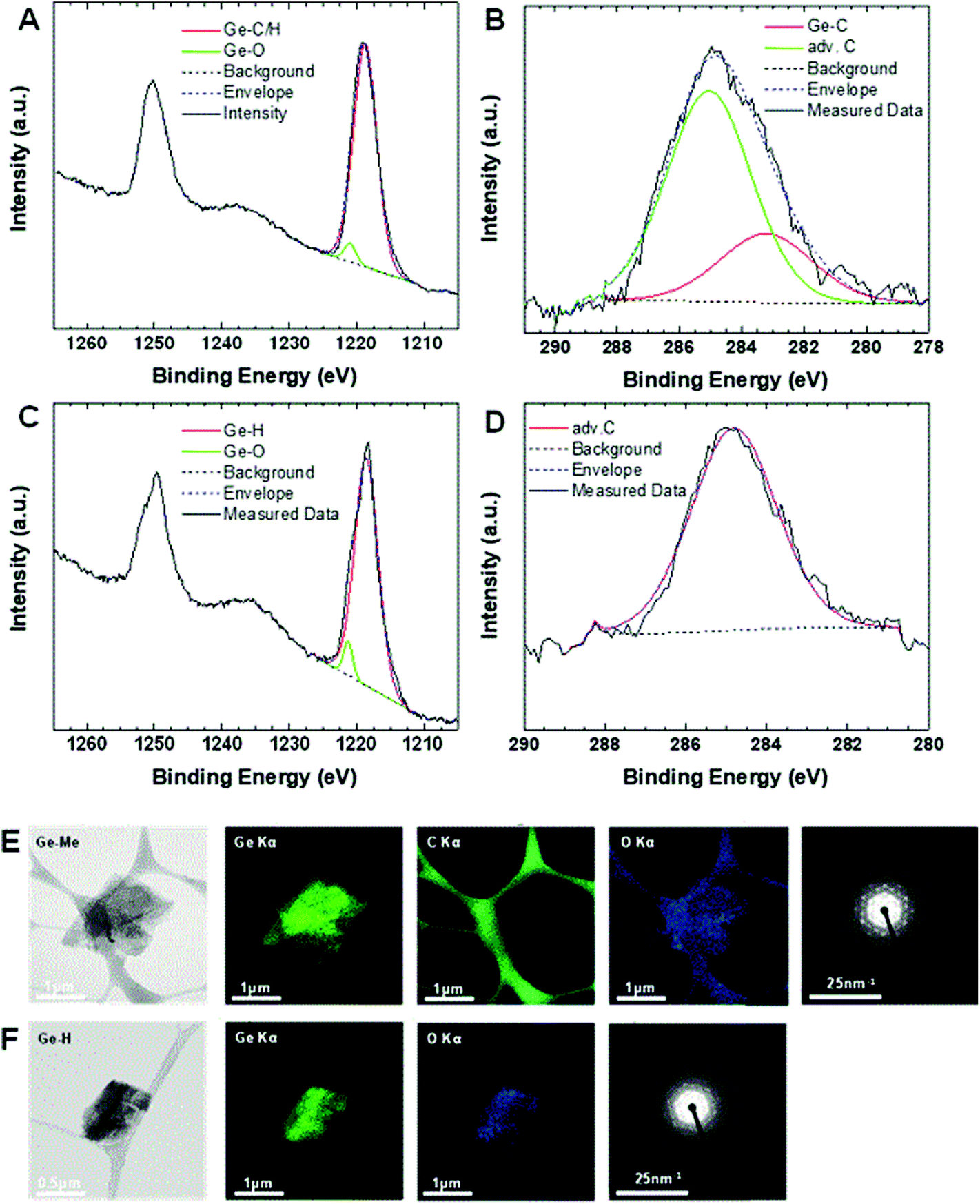 Effect Of Surface Chemistry On Bio Conjugation And Bio Recognition Abilities Of 2d Germanene Materials Nanoscale Rsc Publishing Doi 10 1039 D0nre