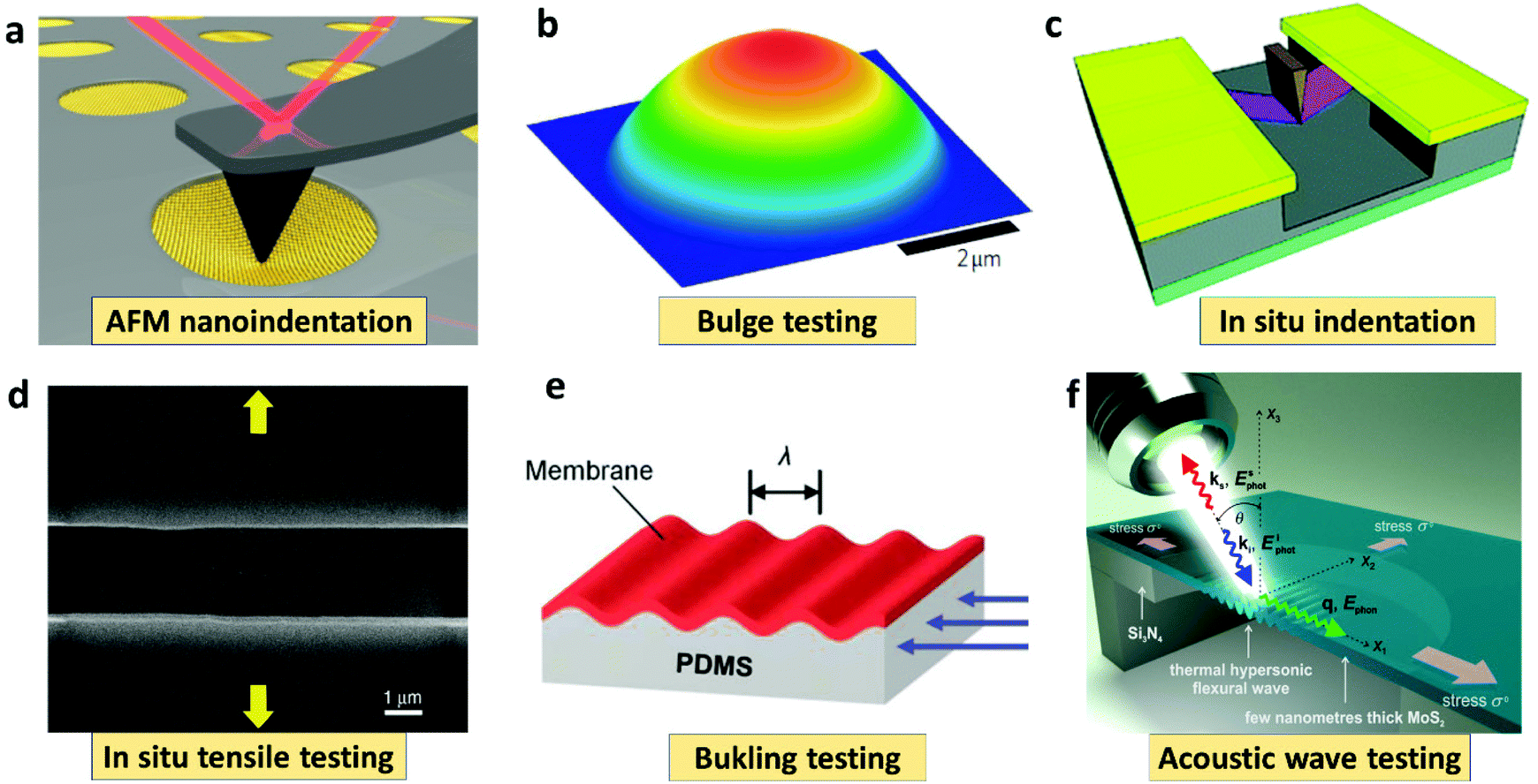 Mechanics Of Free Standing Inorganic And Molecular 2d Materials Nanoscale Rsc Publishing Doi 10 1039 D0nrf