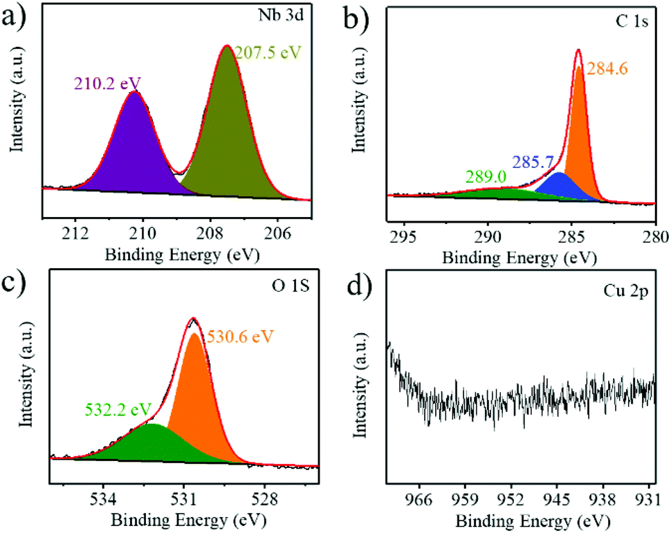 Dopant Site Lattice Turbulence Of Cu Substituted Nb 2 O 5 For Efficient Nitrogen Electroreduction Nanoscale Rsc Publishing Doi 10 1039 D0nr075a