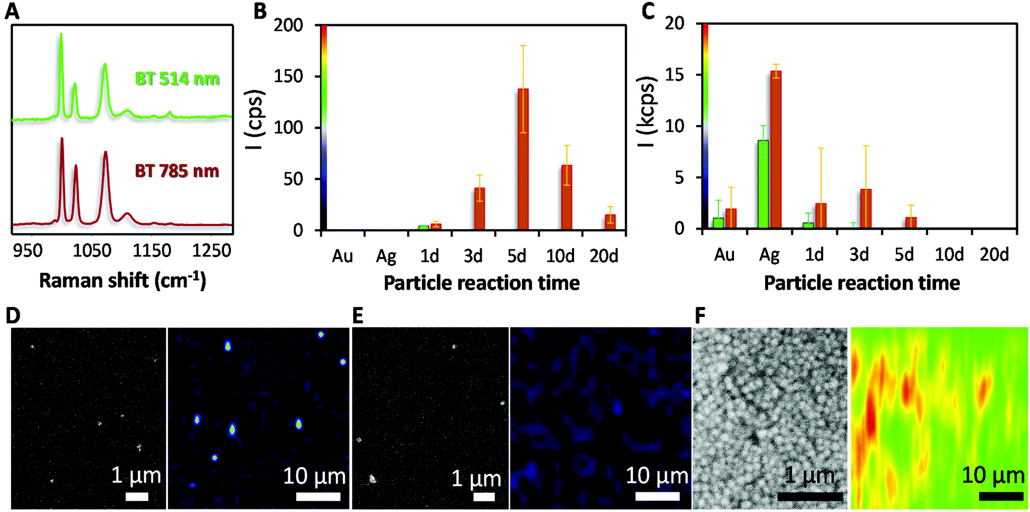 Gold-spiked coating of nanowelding Publishing) particles (RSC silver through - Nanoscale cold