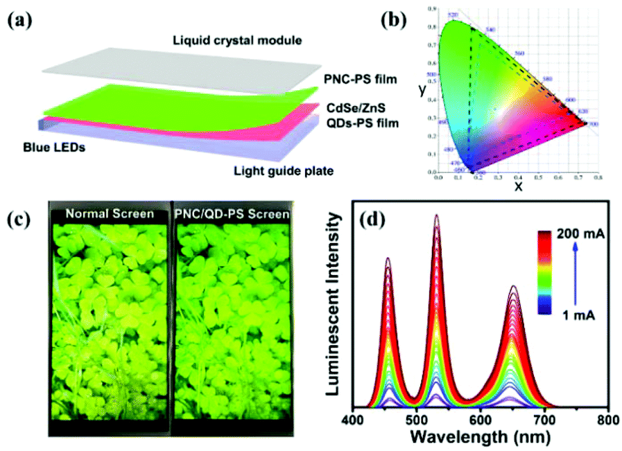 Solvent- and initiator-free fabrication of efficient and stable  perovskite-polystyrene surface-patterned thin films for LED backlights -  Nanoscale (RSC Publishing) DOI:10.1039/D0NR08759A