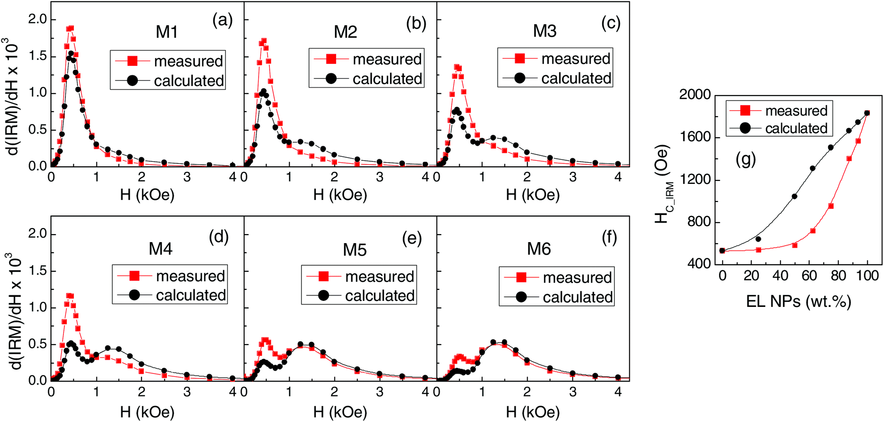 Mixing Iron Oxide Nanoparticles With Different Shape And Size For Tunable Magneto Heating Performance Nanoscale Rsc Publishing Doi 10 1039 D0nra