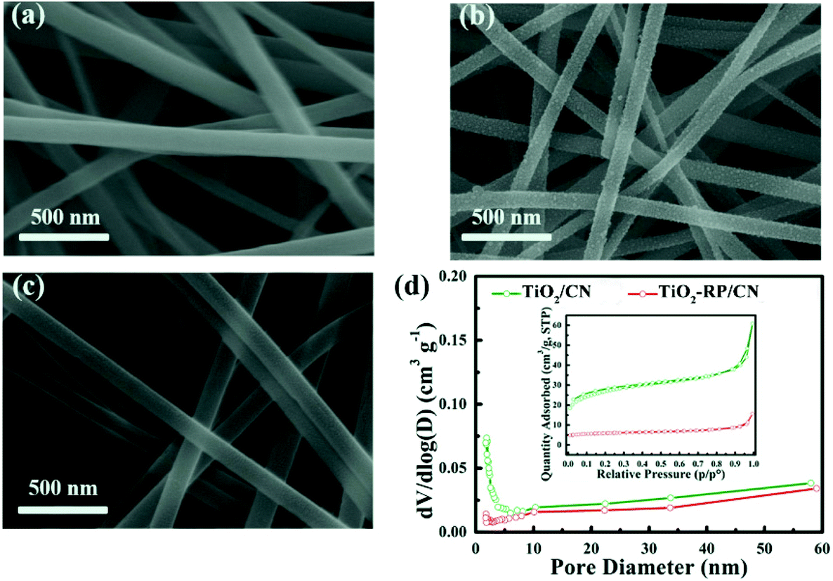Red Phosphorus Embedded In Tio 2 C Nanofibers To Enhance The Potassium Ion Storage Performance Nanoscale Rsc Publishing Doi 10 1039 D1nrk