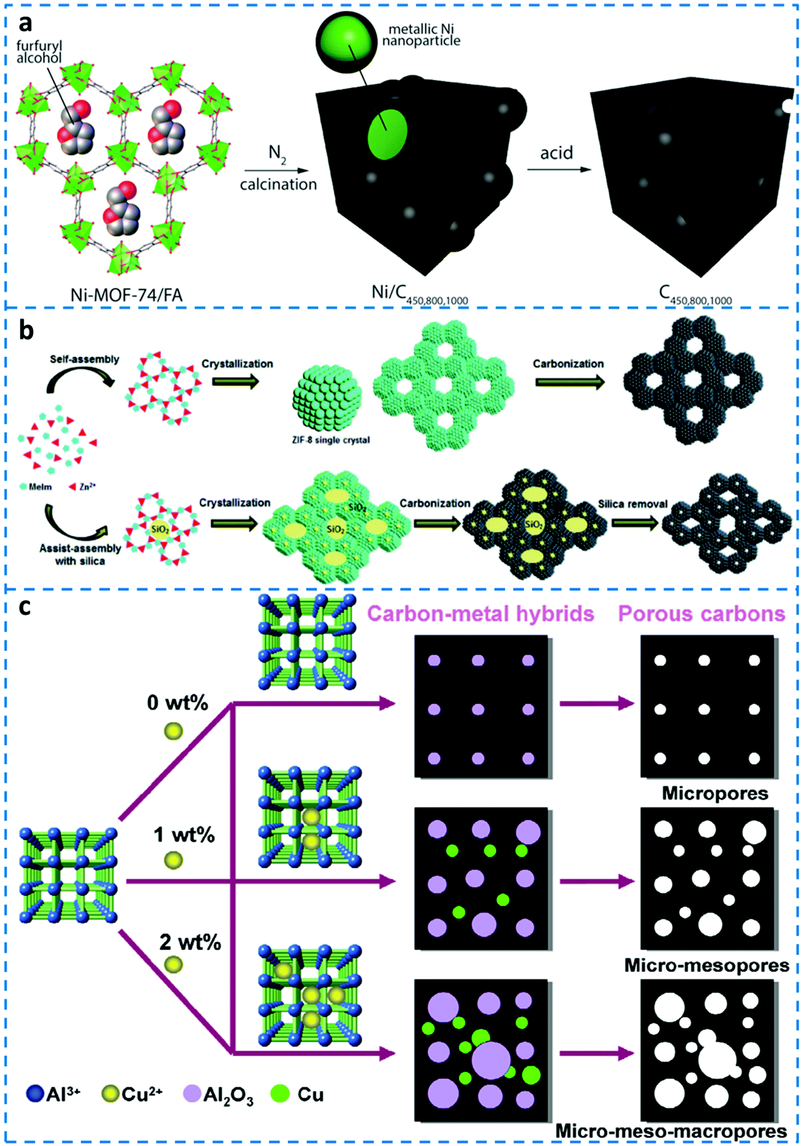 Metal organic framework derived porous carbon materials excel as 