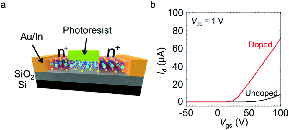 Air-stable and efficient electron doping of monolayer MoS 2 by salt–crown  ether treatment - Nanoscale (RSC Publishing) DOI:10.1039/D1NR01279G