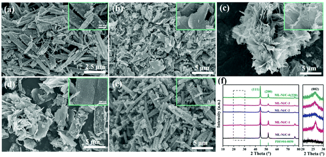Constructing A Nitrogen Doped Carbon And Nickel Composite Derived From A Mixed Ligand Nickel Based A Metal Organic Framework Toward Adjustable Microwa Nanoscale Rsc Publishing Doi 10 1039 D1nre