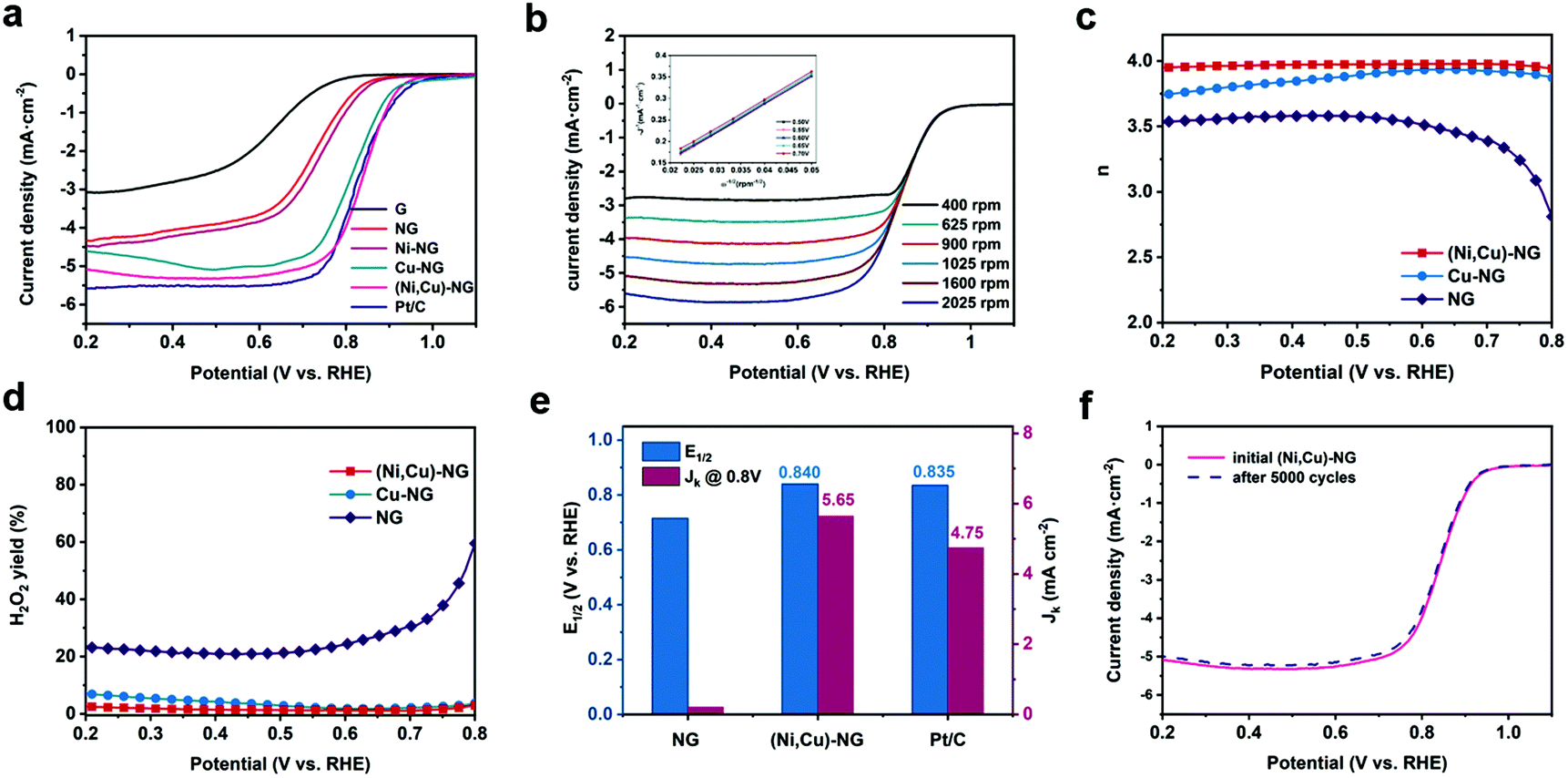 Atomic Ni And Cu Co Anchored 3d Nanoporous Graphene As An Efficient Oxygen Reduction Electrocatalyst For Zinc Air Batteries Nanoscale Rsc Publishing Doi 10 1039 D1nra