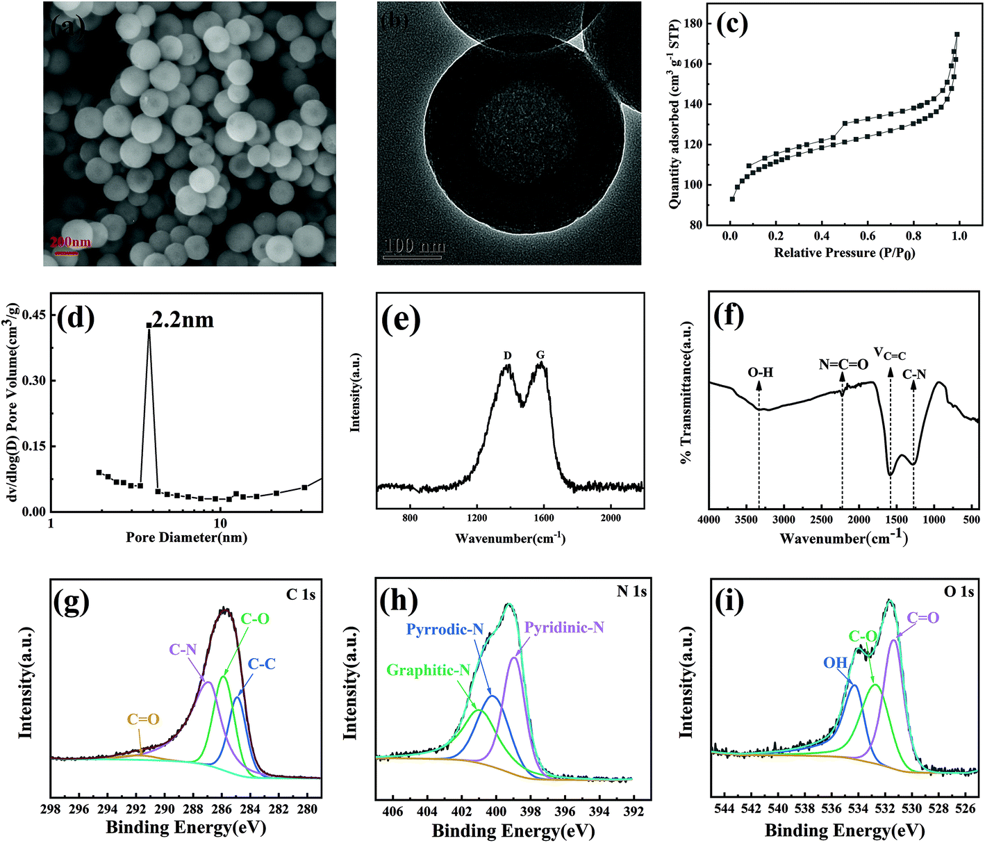 Engineering hollow carbon spheres: directly from solid resin